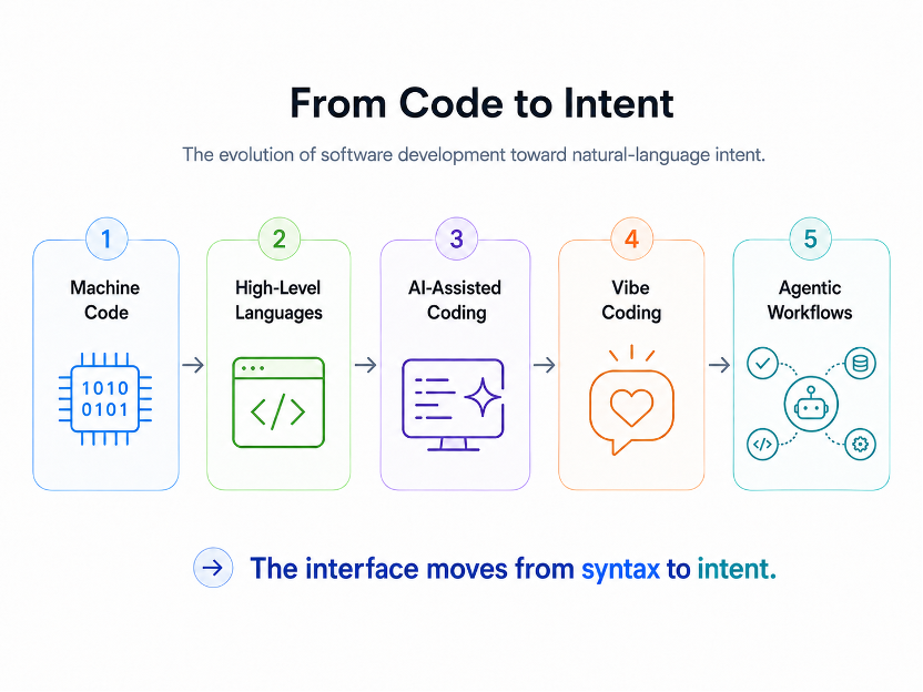 Evolution from code-centric development to intent-driven workflows
