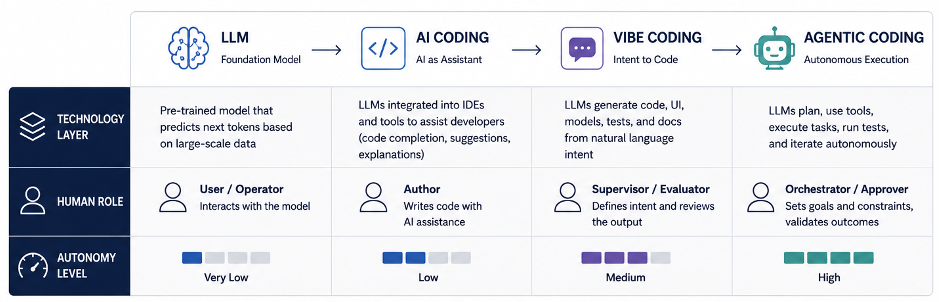 Relationship between LLMs, AI coding, vibe coding, and agentic coding