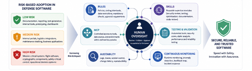 Governance layers for secure AI-assisted defense software