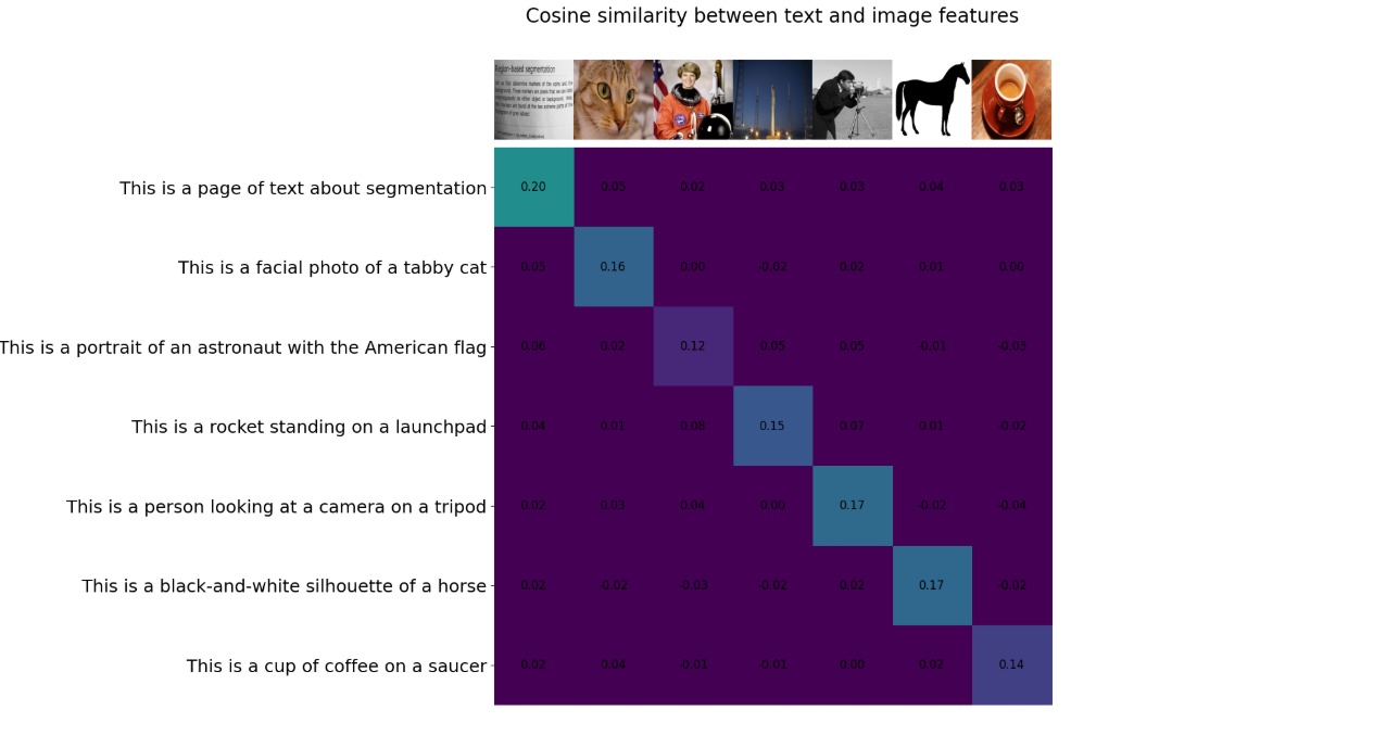 Qualitative results produced by the SigLIP-2 implementation