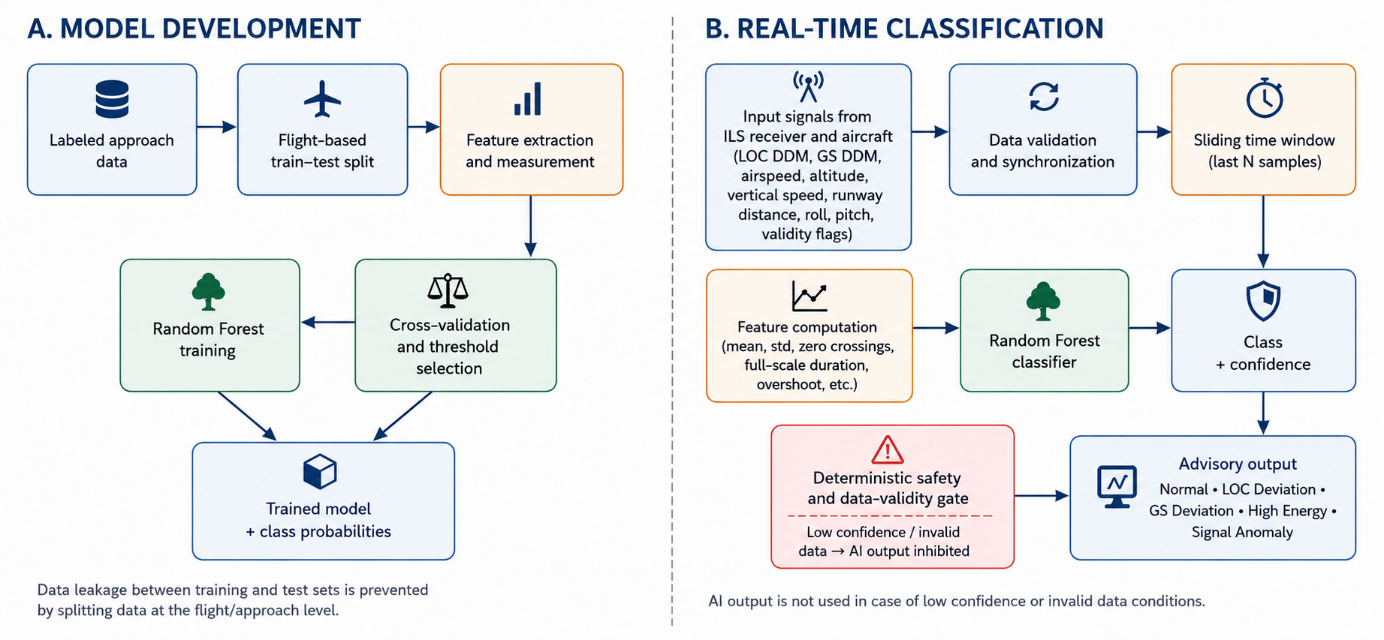 Proposed Model Development and Real-Time Operational Workflow for AI-Based ILS Approach Classification