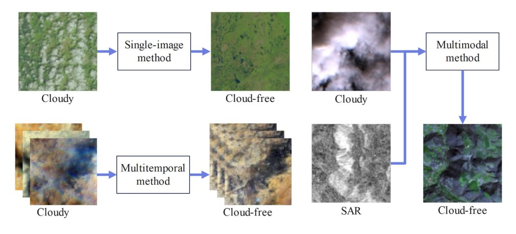 Three types of ORS image cloud removal methods