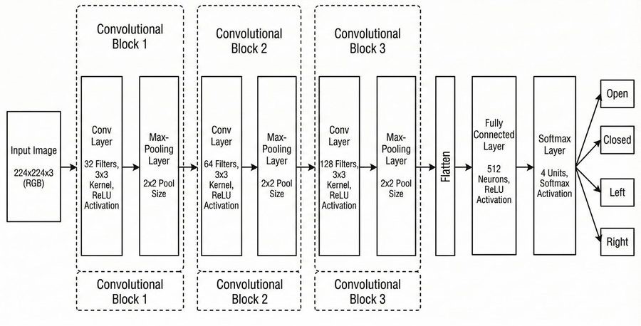 The architecture of the custom, lightweight CNN