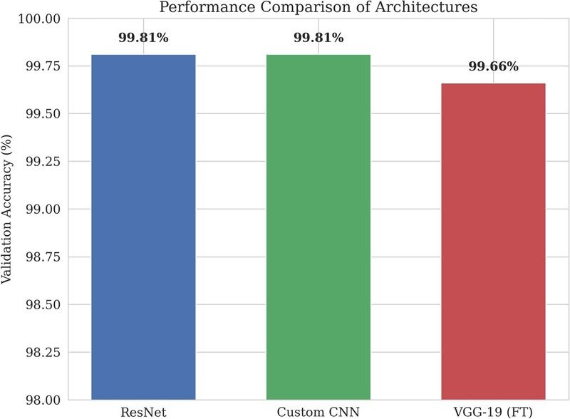 Final validation accuracy across all three architectures