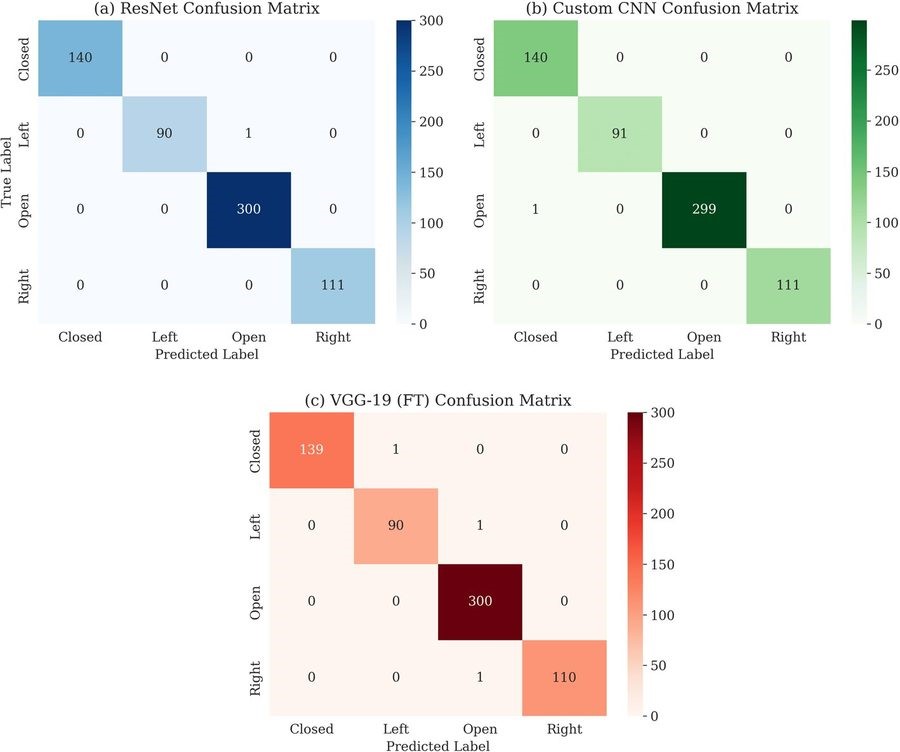 Confusion matrices for all three models