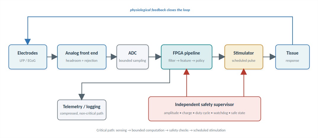 A defensible timing claim covers the full critical path
