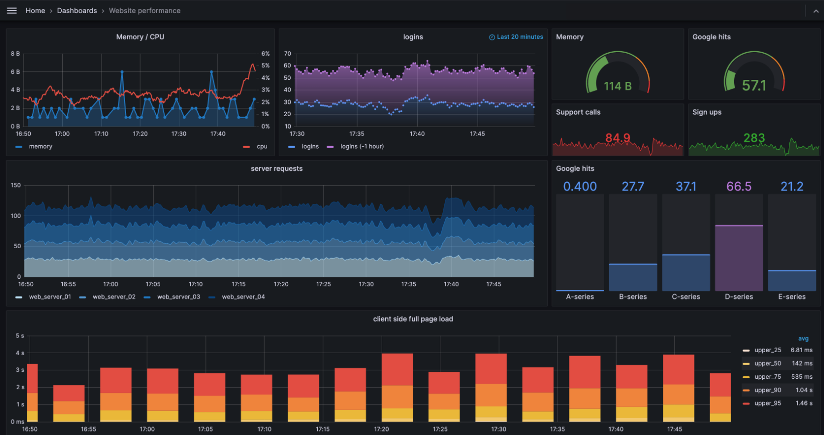 An Example Grafana Dashboard