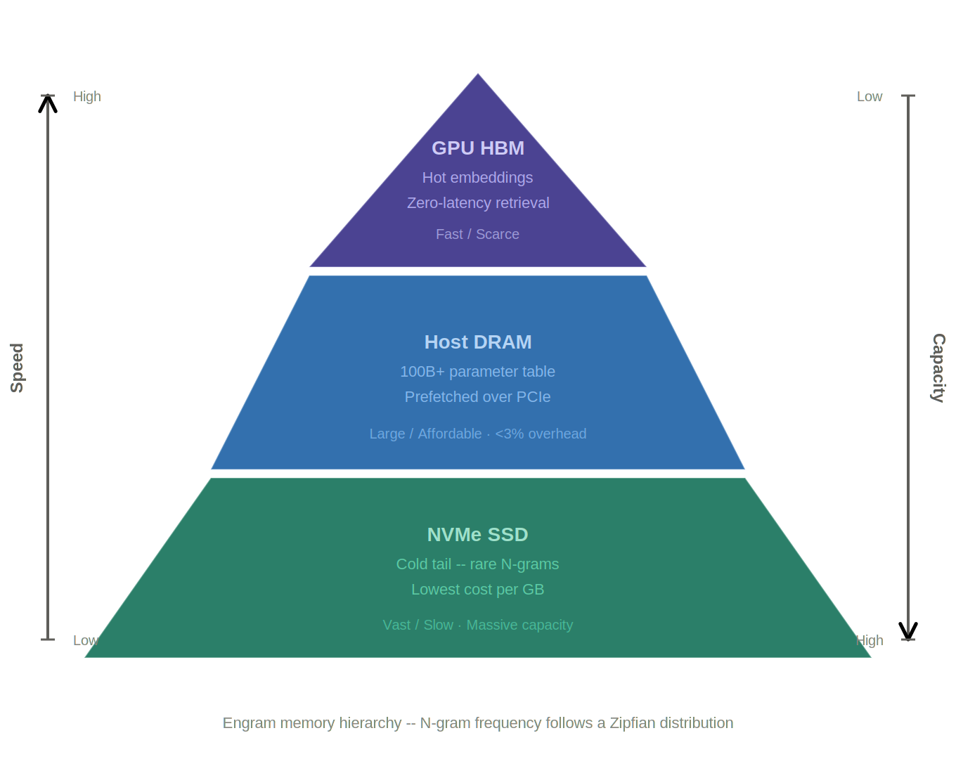 Engram Memory Hierarchy