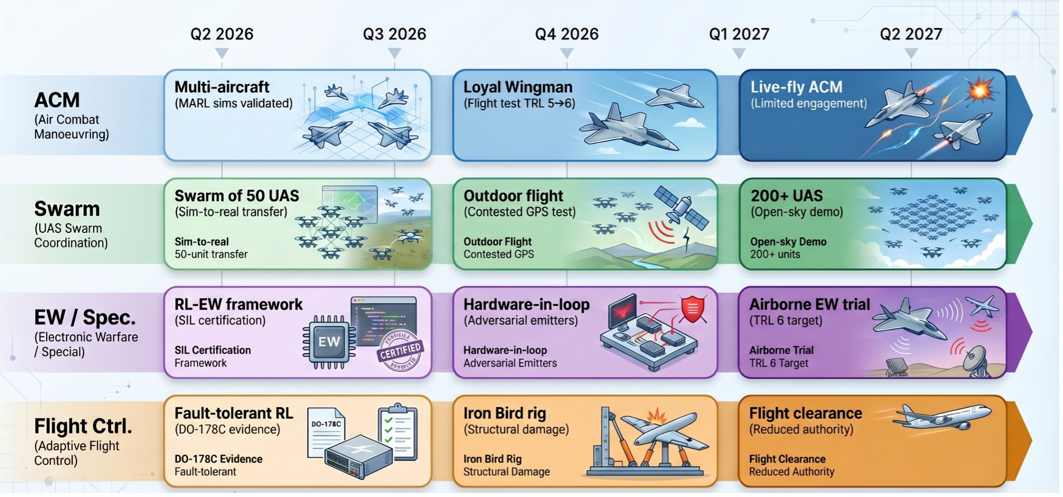 Military Aviation RL: 2026-2027 Technology Roadmap