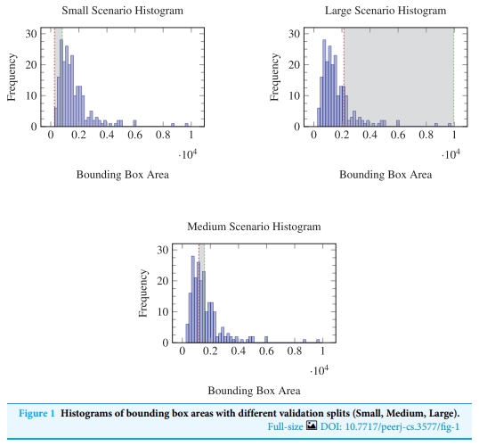 Histograms of bounding box areas