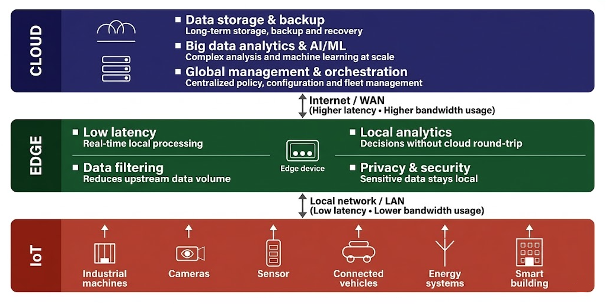 Structure of Edge Computing