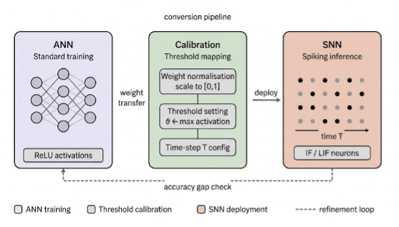 ANN-SNN Conversion Pipeline
